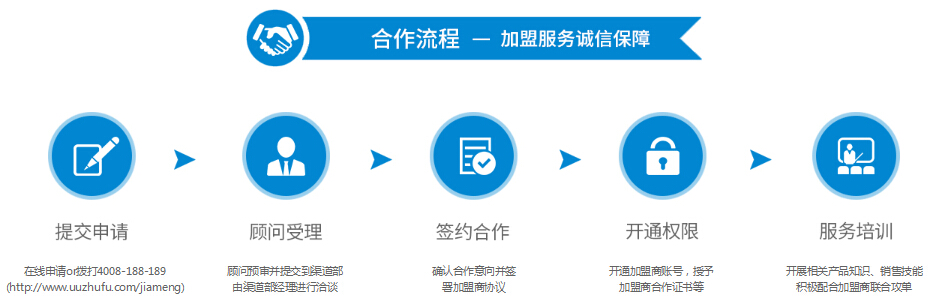 加盟商合作流程